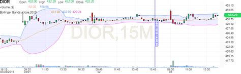 performance dior|christian dior net profit.